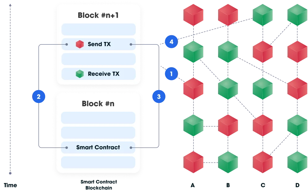 Duochain Technology